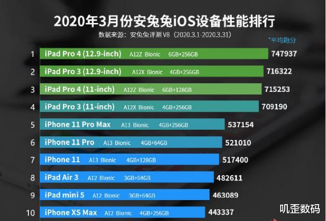 「跑分」新款iPhone SE跑分出炉,不如iPhone11,被骁龙865碾压!