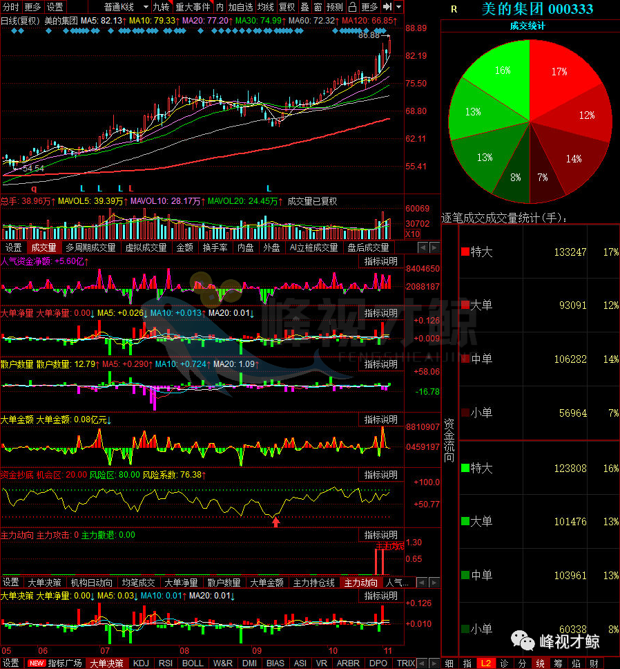 顺丰速运|都在买它！11月4日资金净流入最多的10只股票（附详情）