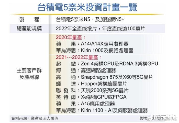 「华为」华为追加台积电7亿美金！Mate40的麒麟1000芯片要稳住