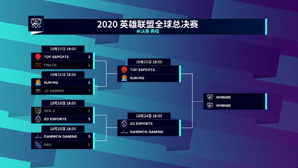 dwg战队|S10八强赛数据出炉，阿水无缘AD前5，DWG成新一代宇宙队