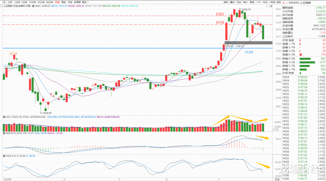量能|【7-24晚评】未到恐慌时