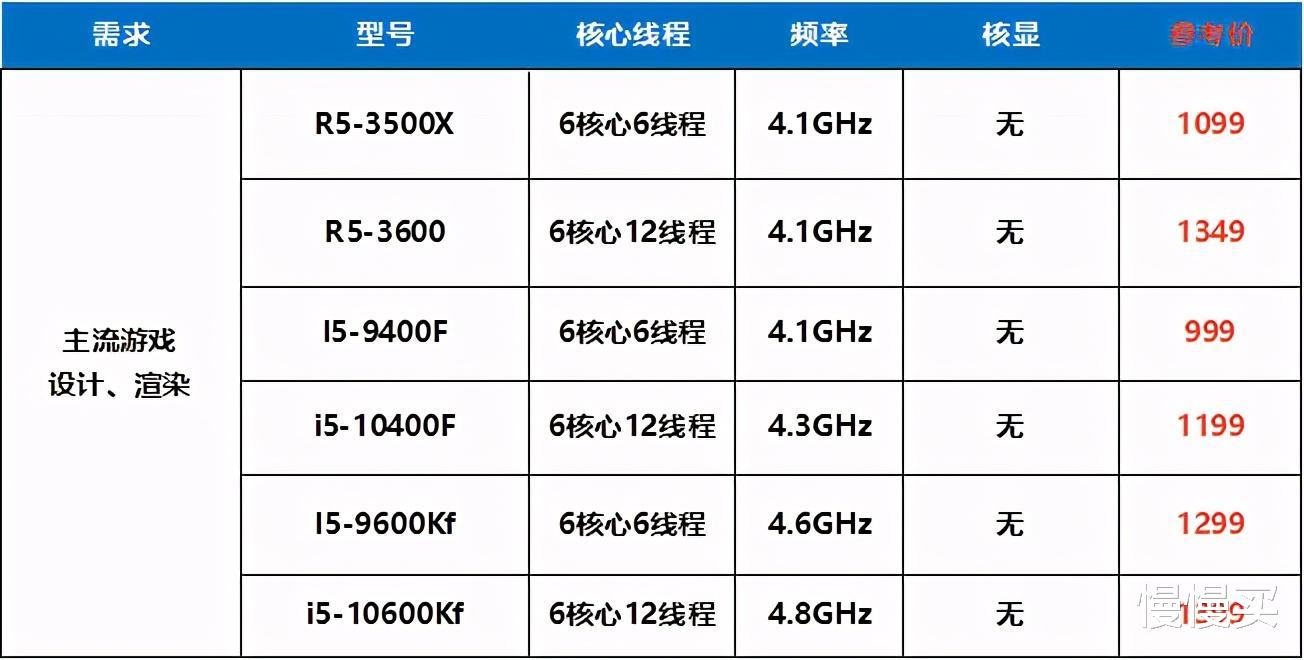 双十一|攒机不难！2020双十一硬件7件套选购指南（附价格走势分析）