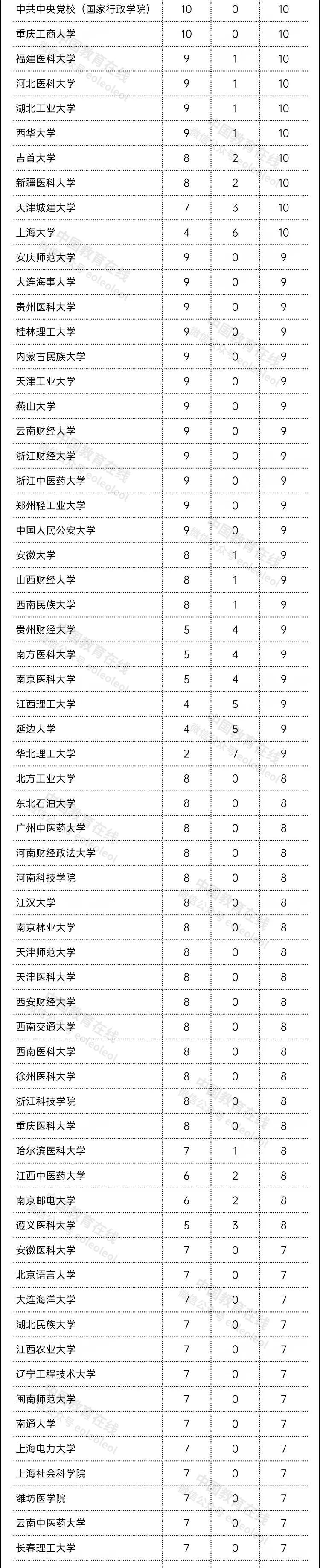 高校|教育部发布重要名单!449所高校 5466个学科!志愿填报必备!