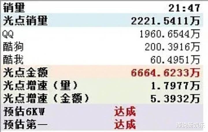 肖战▲蔡徐坤新歌销量十个月不及肖战一天，都是顶流，差距为何这么大？