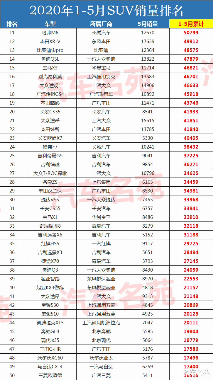 「动力」官宣！1-5月份SUV销量排名出炉：博越稳居前3，本田CR-V第5，途观L仅17！