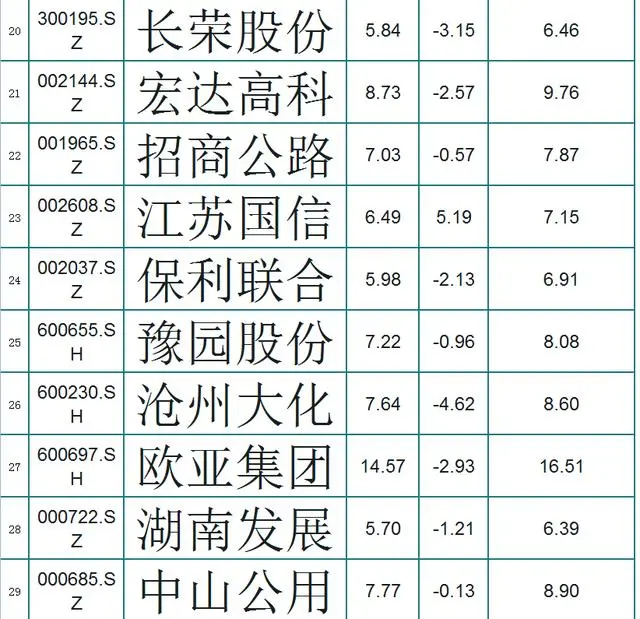 [私有化]A股121只破净股（名单），每股净资产大于6元，小散：底部到了？