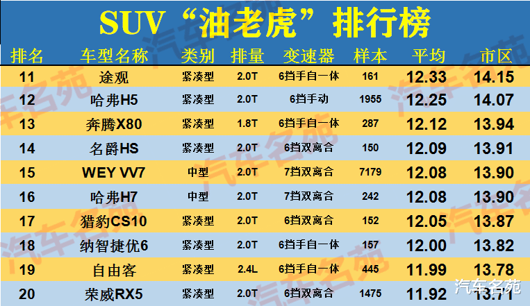 买车■买车要谨慎！“最耗油”汽车最新排名出炉，款款都是买得起开不起！