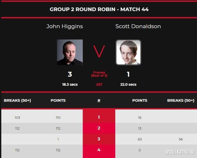 约翰·希金斯|丁俊晖放弃冲冠！狂轰103+112+112分，希金斯3-1横扫唐纳森