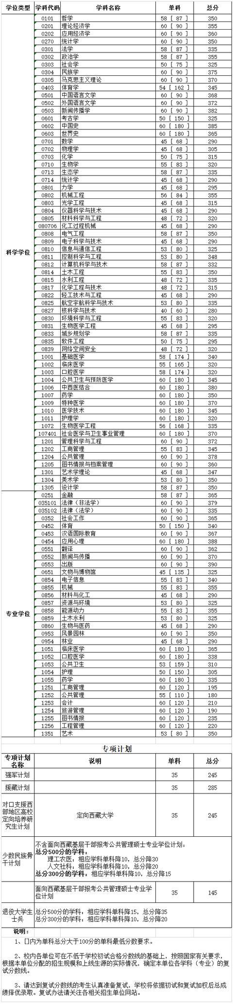 浙江大学▲34所出线!浙大、北理、川大、电科、吉大出线!来看看