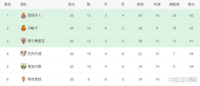 西班牙人|8-1！西班牙人踢疯了，创造3大纪录，期盼武磊再挑大梁：轰第4球