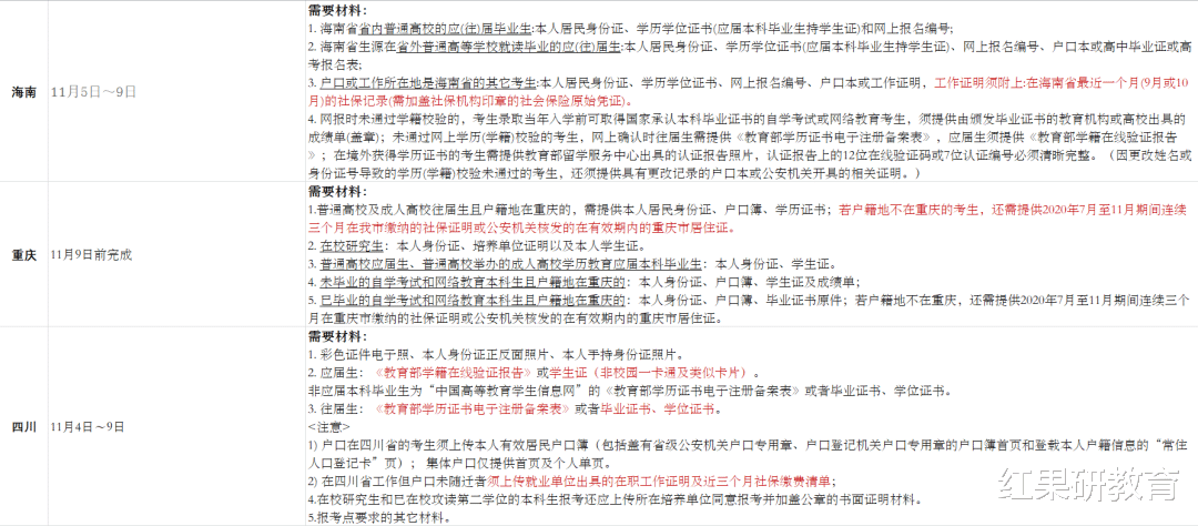 报考点|现场确认，往届生常犯的错，总结好了！请避开！