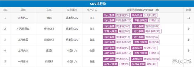 SUV|买车需谨慎!近一个月投诉量最高的5款SUV在这里