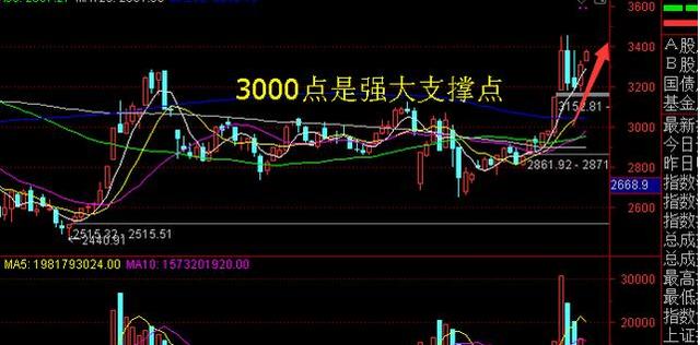 中國股市：8月份大盤跌到3000點，或漲到3500點？八月暗藏殺機-圖7