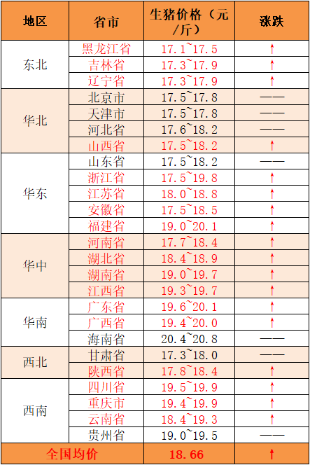 生猪价格|8月20日：猪价狠涨！二师兄身价上涨的冲劲，究竟来源何处？