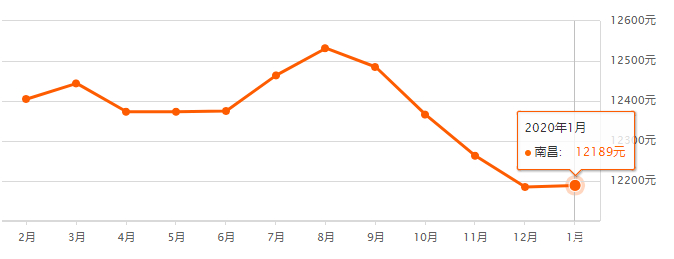 最大跌幅超4000元！南昌2020年1月房价出炉
