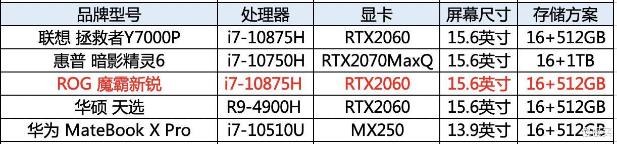 笔记本电脑|2020年8月笔记本电脑选购指南（内含各价位机型最新推荐）