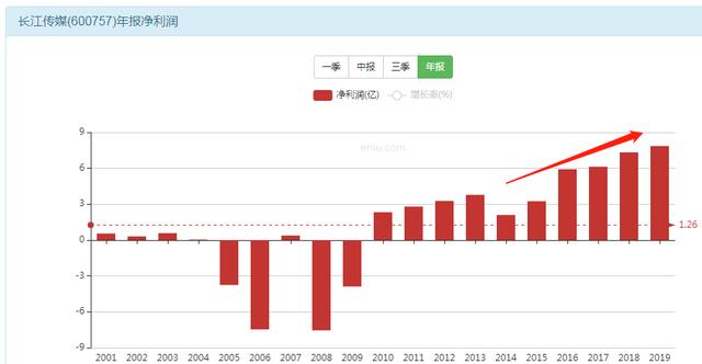 #净利润#年赚6亿的公司股票却如此的便宜，你不想持有么？