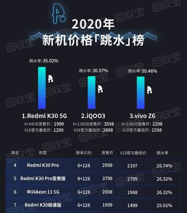 微博|红米K30 Pro高考降价，卢伟冰微博再次沦陷：别人是降价你是跳水