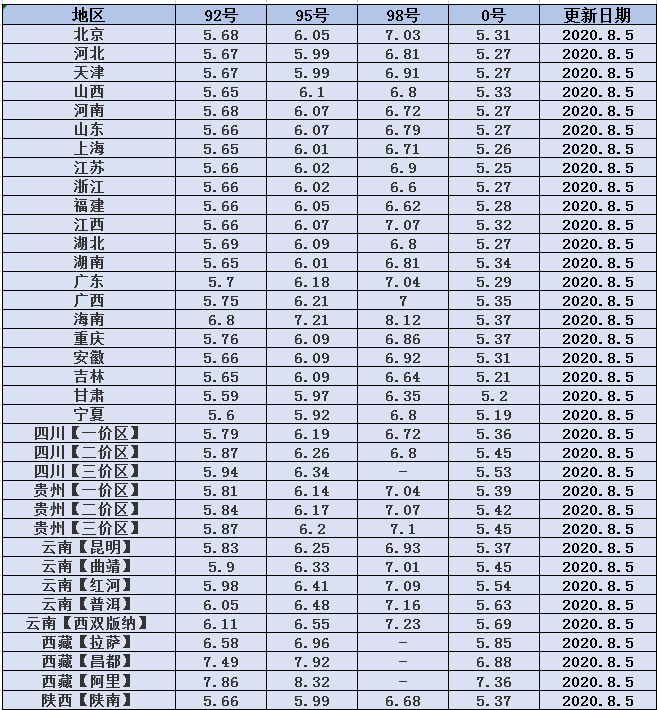 现货黄金|最新油价:8月5日,原油暴涨,各地加油站92、95号汽油最新零售价