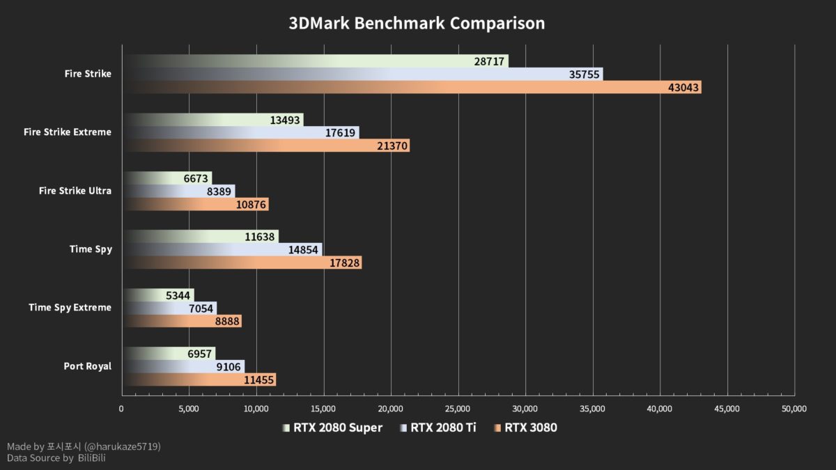 |游戏性能翻倍:NVIDIA GeForce RTX 3080性能测试泄漏