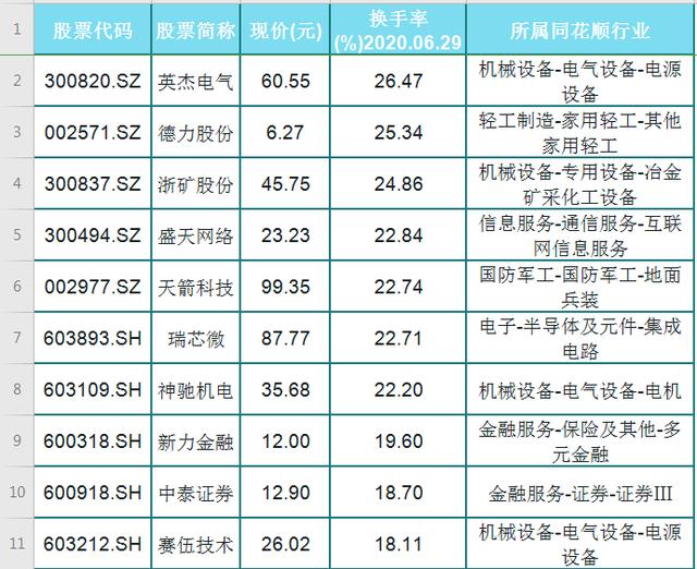 「」A股58股换手率大于10%的名单一览！走势漂亮！果然高换手，易出妖