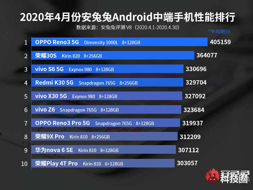 跑分▲不如麒麟820高通下手了！红米K30极速版骁龙768G提频追上了