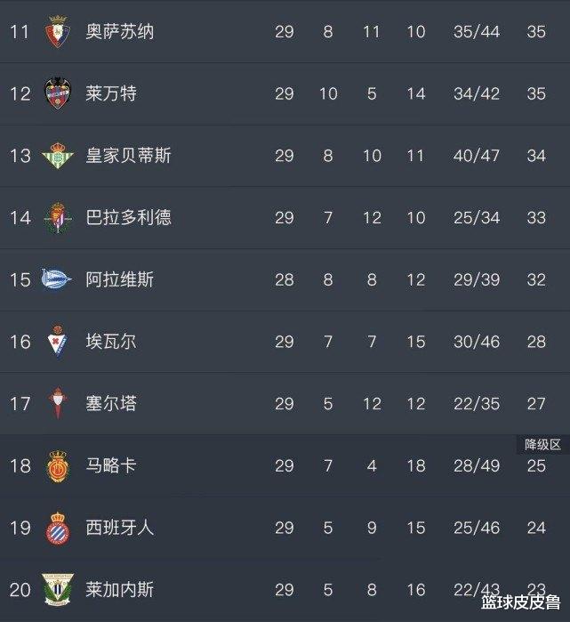 巴塞罗那@西甲积分榜：5-0！马竞狂胜杀入前4，巴萨压皇马领跑，武磊主队摆脱垫底！