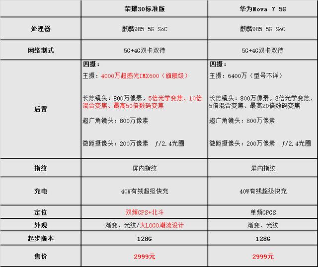 #华为荣耀#华为nova 7、荣耀30实力比拼，谁才是中高端的领跑者？