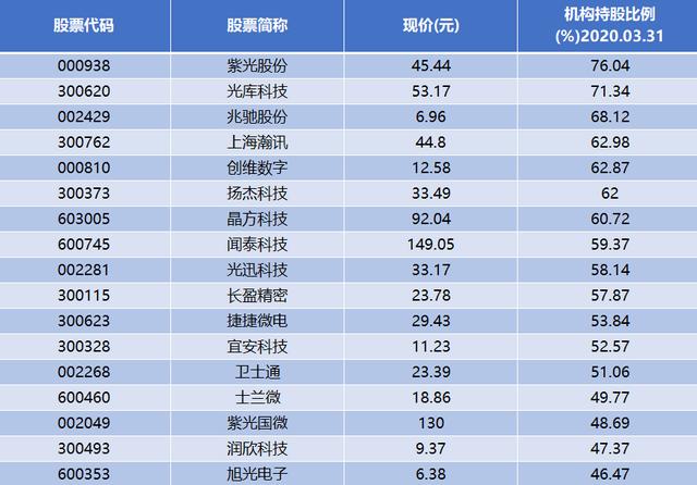 中國股市：機構重倉的17隻優質芯片藍籌股（名單）-圖3