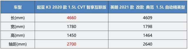 起亚K3|起亚K3 VS 别克英朗：谁才是合资入门家轿首选？