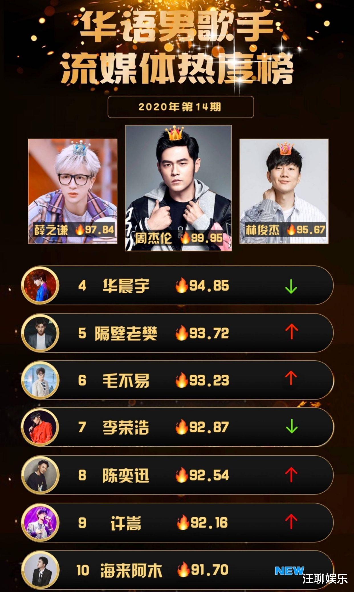 「迈克尔·杰克逊」华语男歌手热度榜，华晨宇罕见跌出前三，薛之谦强势逆袭top2