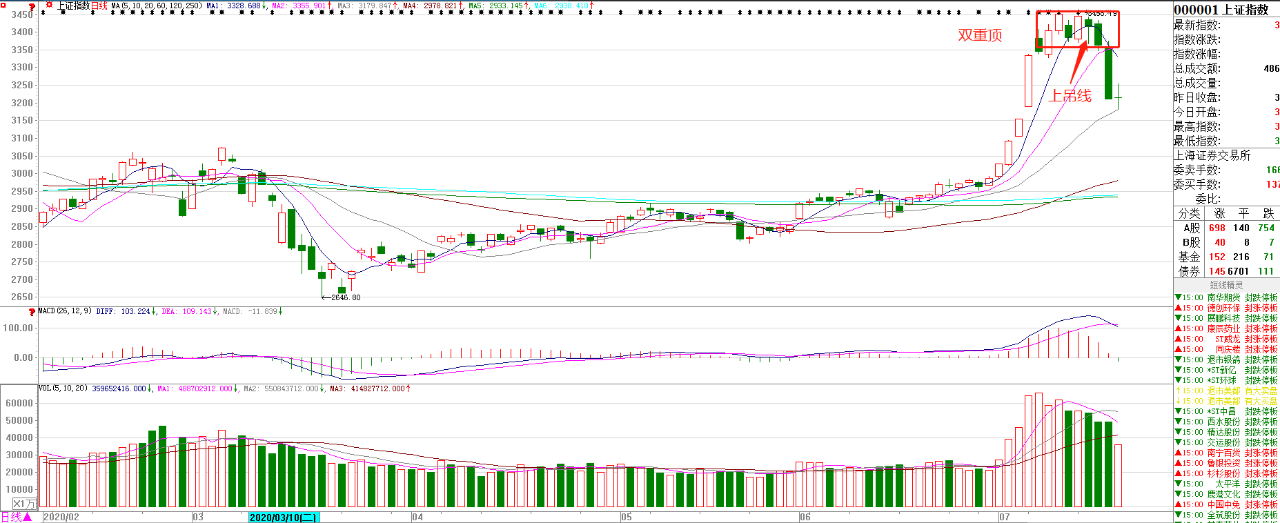 牛市|大跌之后，下周A股反弹一触即发