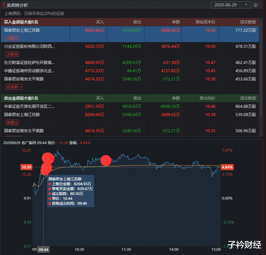 [省广集团]6.29龙虎榜：桑田路日内亏损20个点，几百万飞灰湮灭
