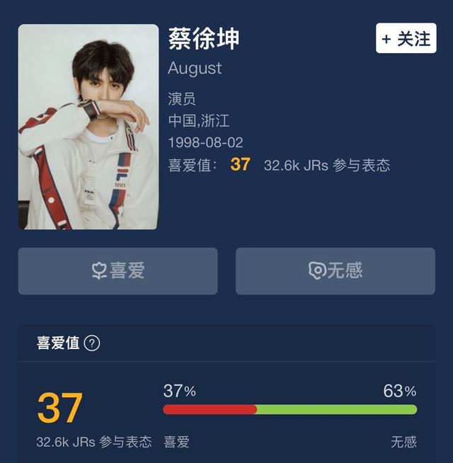 網友票選當紅明星喜愛值：肖戰4%，蔡徐坤37%，李現73%-圖4