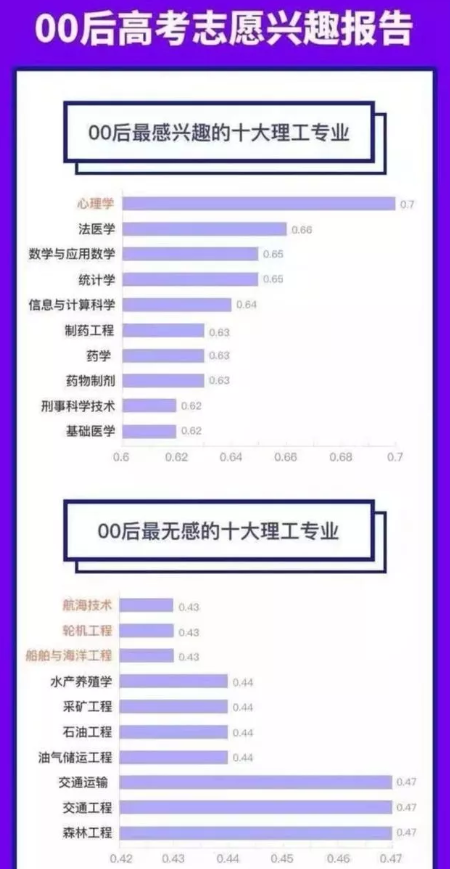 「00后」00后高考志愿的专业选择特点及简析