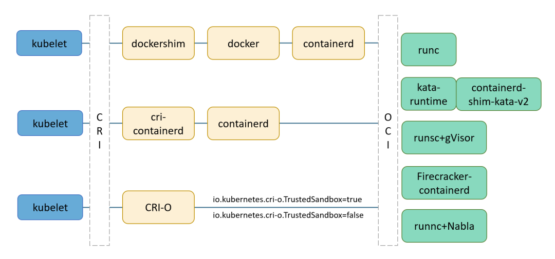 kubernetes|基于Rust-vmm实现Kubernetes运行时