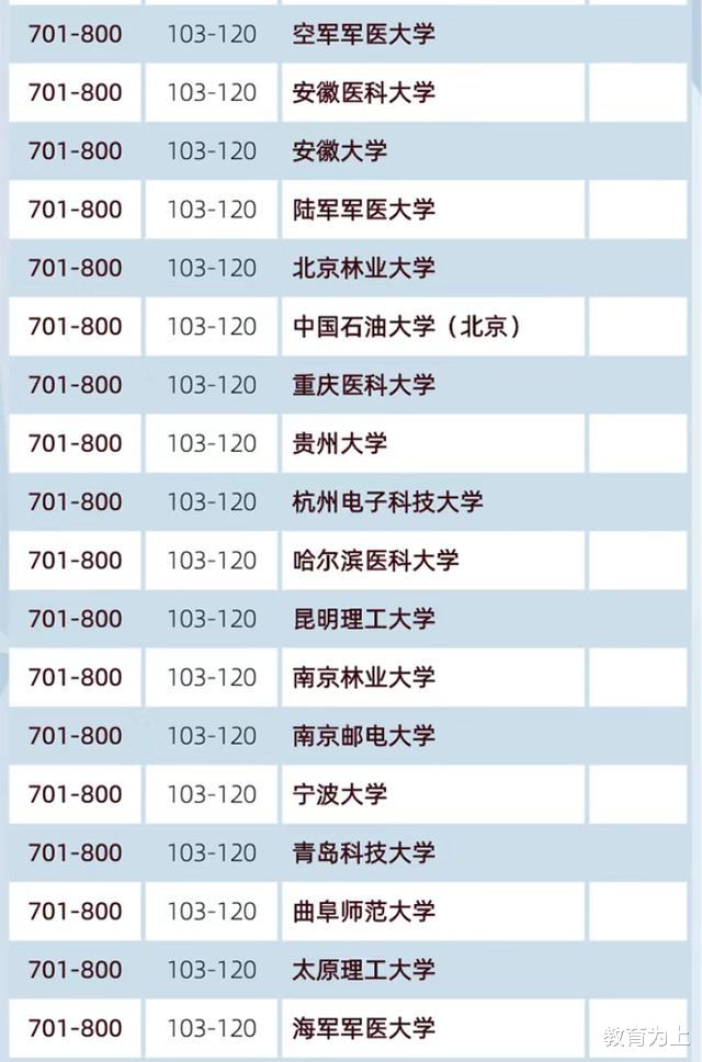 大学|2020中国大学世界学术排名：144所高校进入世界前1000，有你的学校吗？