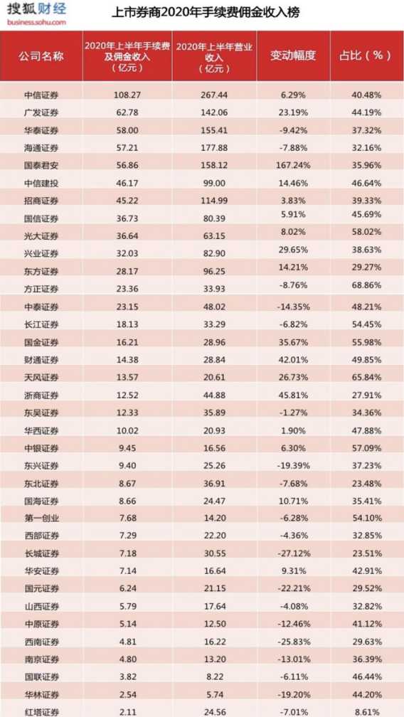 券商業績期中考：太平洋證券凈利降9成，華泰中信浙商人均薪酬超40萬-圖4