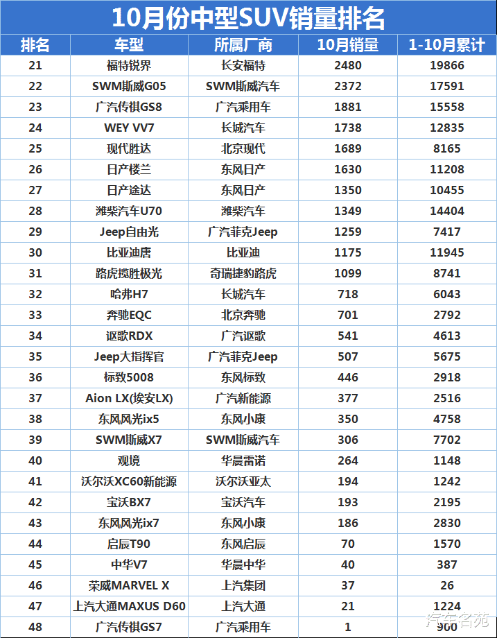 奇瑞瑞虎|官宣！最新中型SUV销量排名公布：瑞虎8爆发，昂科威前三，红旗HS5破万！