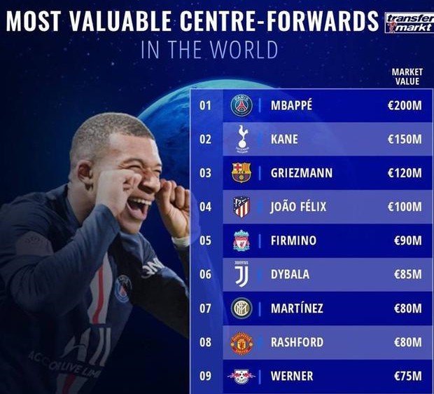 『凯文·德布劳内』德转身价大排行：姆巴佩中锋居首 德布劳内最贵前腰，梅西不及一人