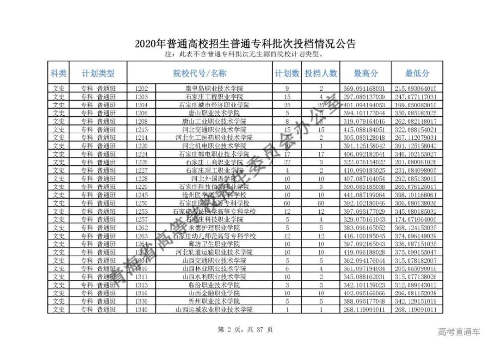 投档分数线|吓人！全国各省专科投档线汇总，这些学校投档分竟比本科还高！