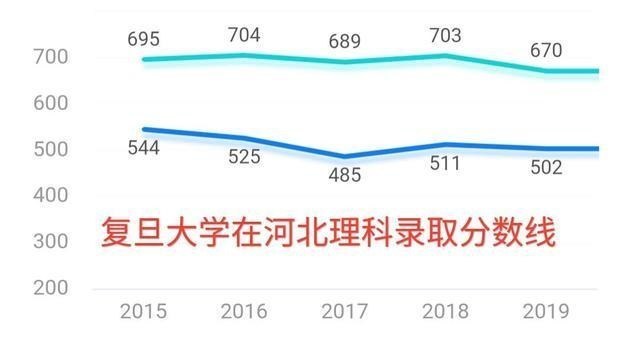 #复旦大学#高考报志愿，复旦大学各省高考录取分数分析，多少分可以上复旦？