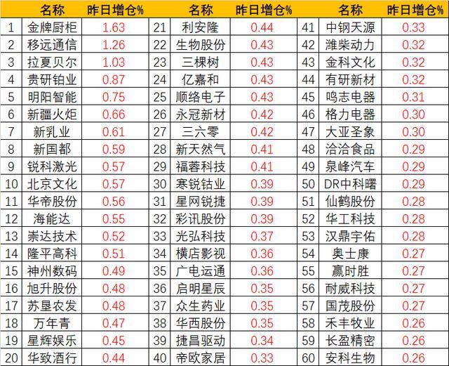 「海外资金」A股捡金子！近一周外资增仓最多的个股，谁是总龙头？（附股）