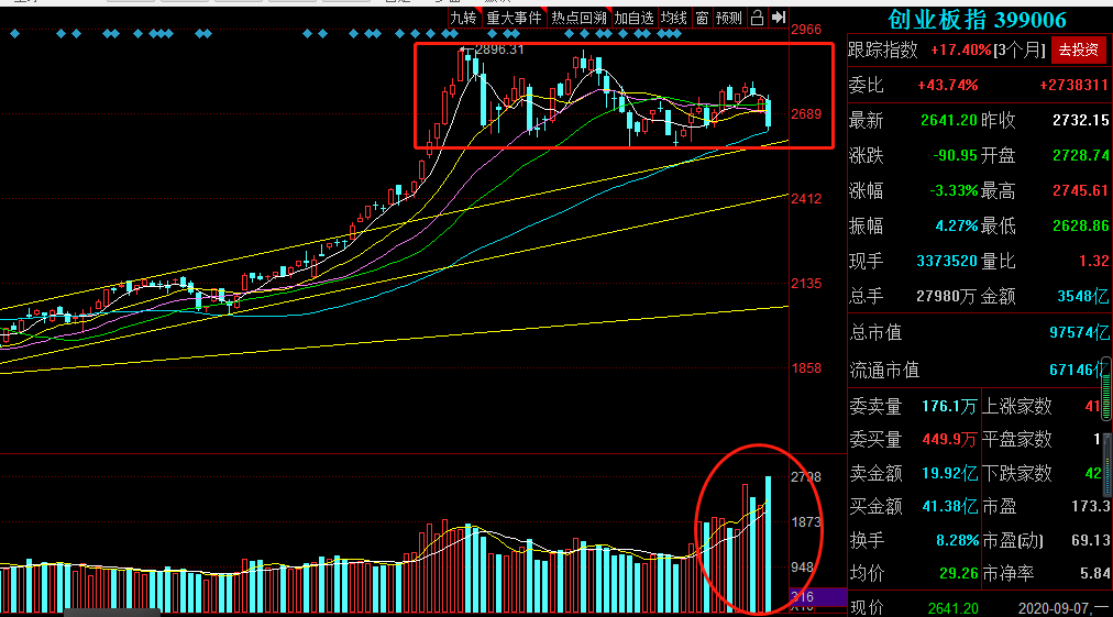 牛市|9.07复盘：牛市结束还是阶段调整？