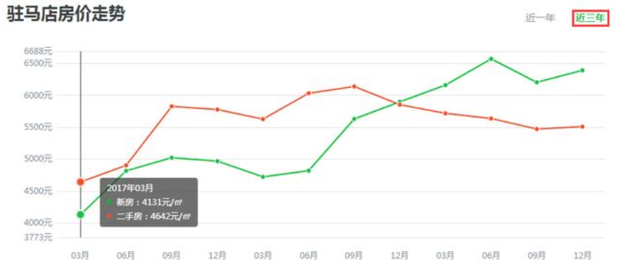 在驻马店买房，买哪个地方比较合适，主要考虑投资？