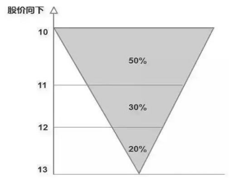 股价|一只股票跌了30%，还有补仓的必要吗？这才是真正的价值投资