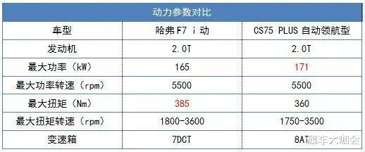长安汽车▲自主王者强强对决，哈弗F7跟长安CS75 PLUS风云再起