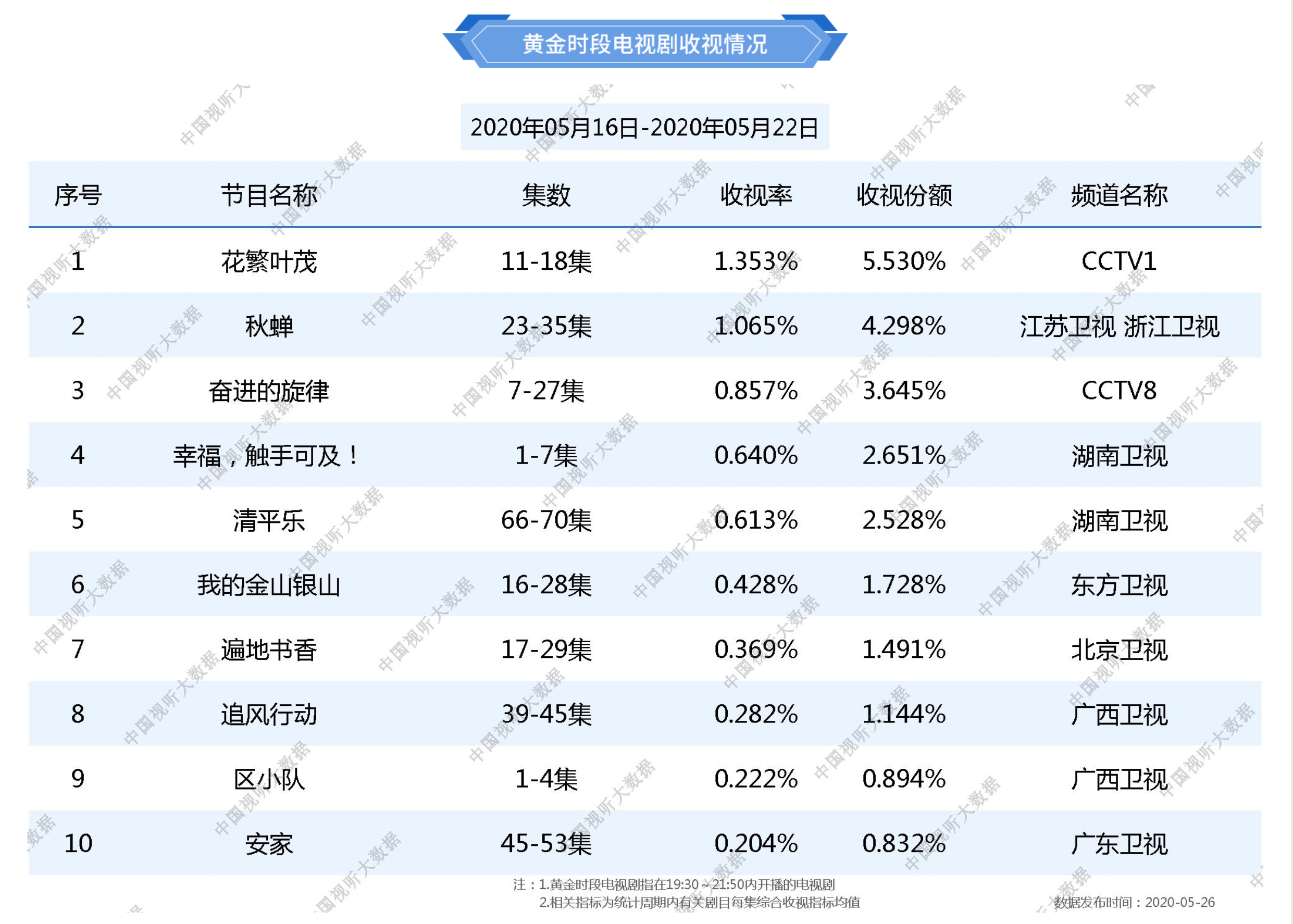 幸福触手可及|《幸福触手可及》收视率、口碑双扑街,主角背锅?无脑炒CP太赶客