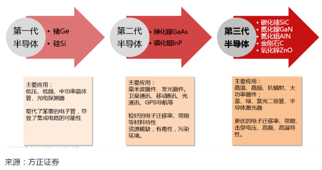 半导体|科技股最大风口：第三代半导体产业将写入“十四五”规划，核心概念股名单来了
