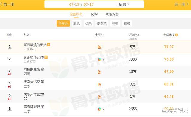 向往的生活|一周综艺热度排名：《向往的生活》仅排第三，第一“长期霸榜”！